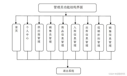 SSM倉儲式超市管理系統 應對計算機畢業設計困難的創新解決方案